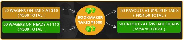 how do bookmakers make their money