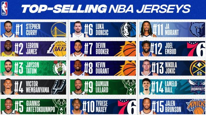 stephen curry leads top selling nba jerseys this season